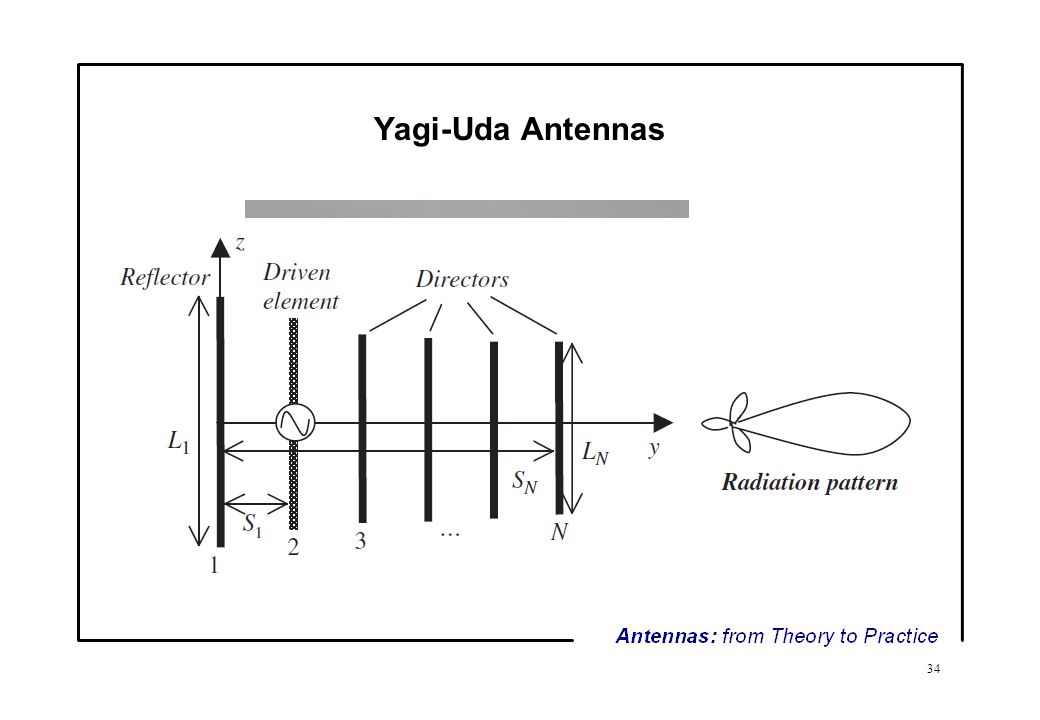 Yagi Antenna / Yagi-Uda Aerial